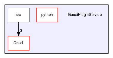 /afs/cern.ch/sw/Gaudi/releases/GAUDI/GAUDI_v25r1/GaudiPluginService