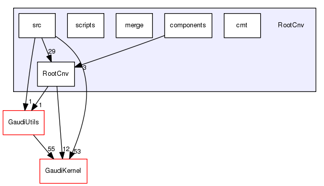 /afs/cern.ch/sw/Gaudi/releases/GAUDI/GAUDI_v25r1/RootCnv