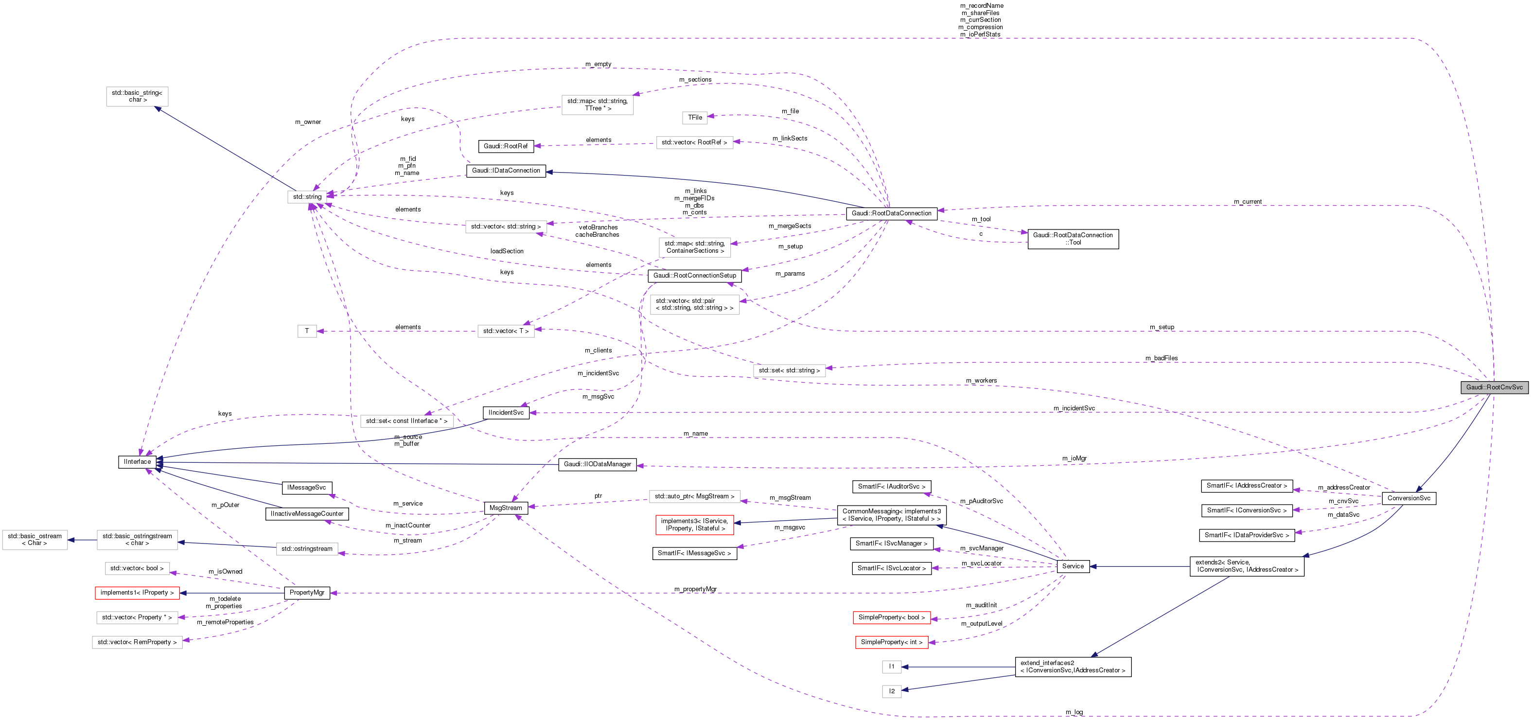 Collaboration graph