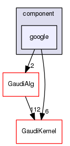 /afs/cern.ch/sw/Gaudi/releases/GAUDI/GAUDI_v25r1p1/GaudiProfiling/src/component/google