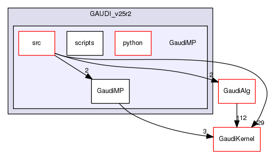 /afs/.cern.ch/sw/Gaudi/releases/GAUDI/GAUDI_v25r2/GaudiMP