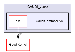 /afs/.cern.ch/sw/Gaudi/releases/GAUDI/GAUDI_v25r2/GaudiCommonSvc