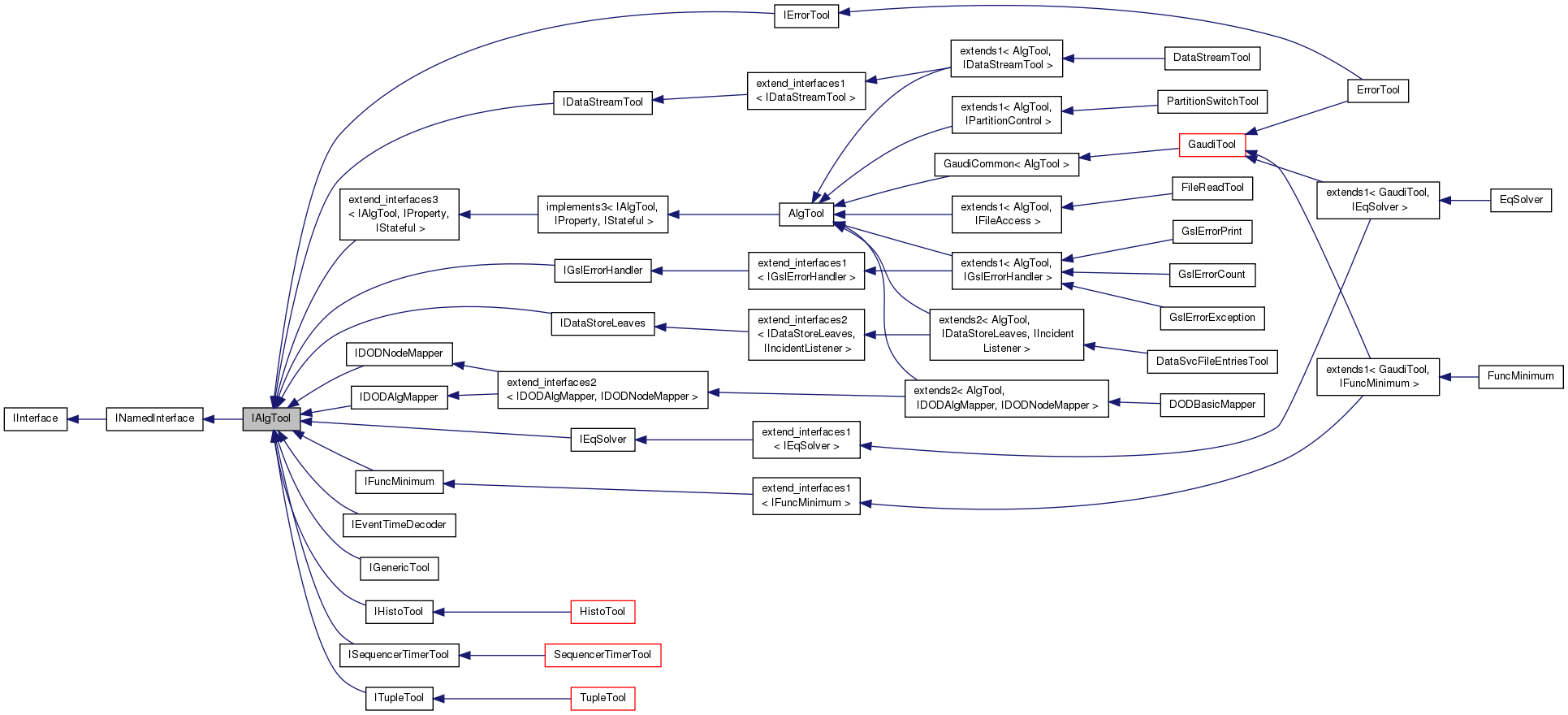 Inheritance graph