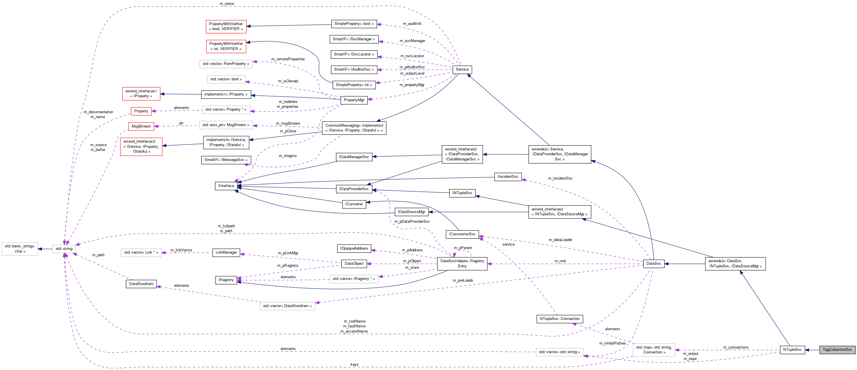 Collaboration graph
