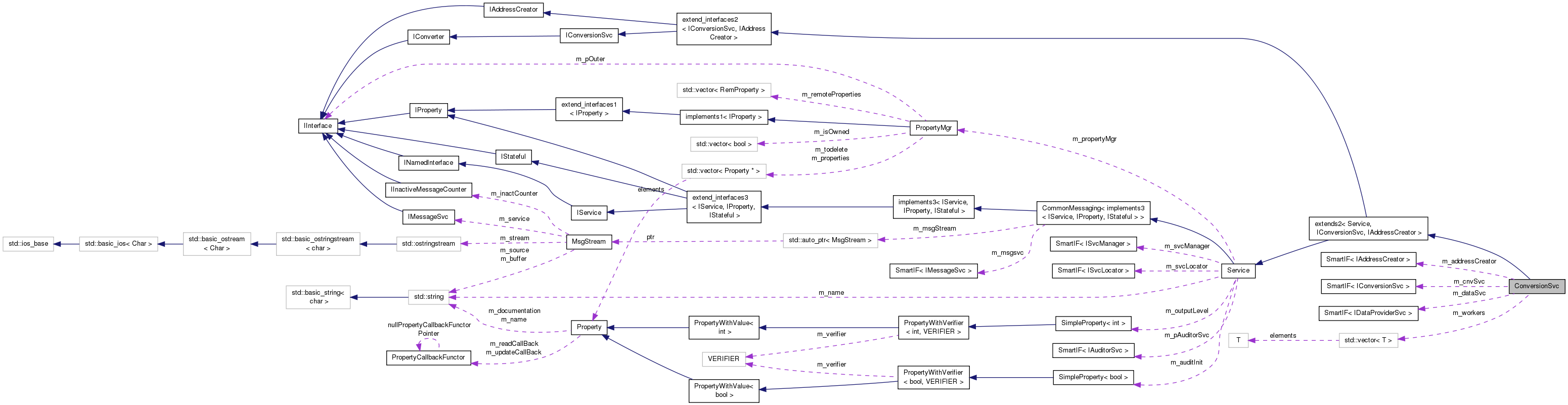 Collaboration graph