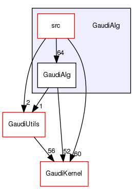 GaudiAlg