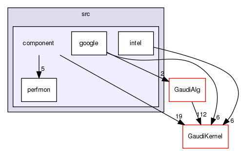 GaudiProfiling/src/component