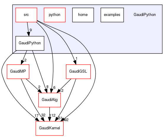 GaudiPython
