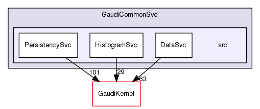 GaudiCommonSvc/src