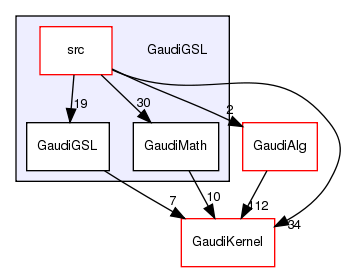 GaudiGSL