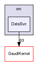 GaudiCommonSvc/src/DataSvc