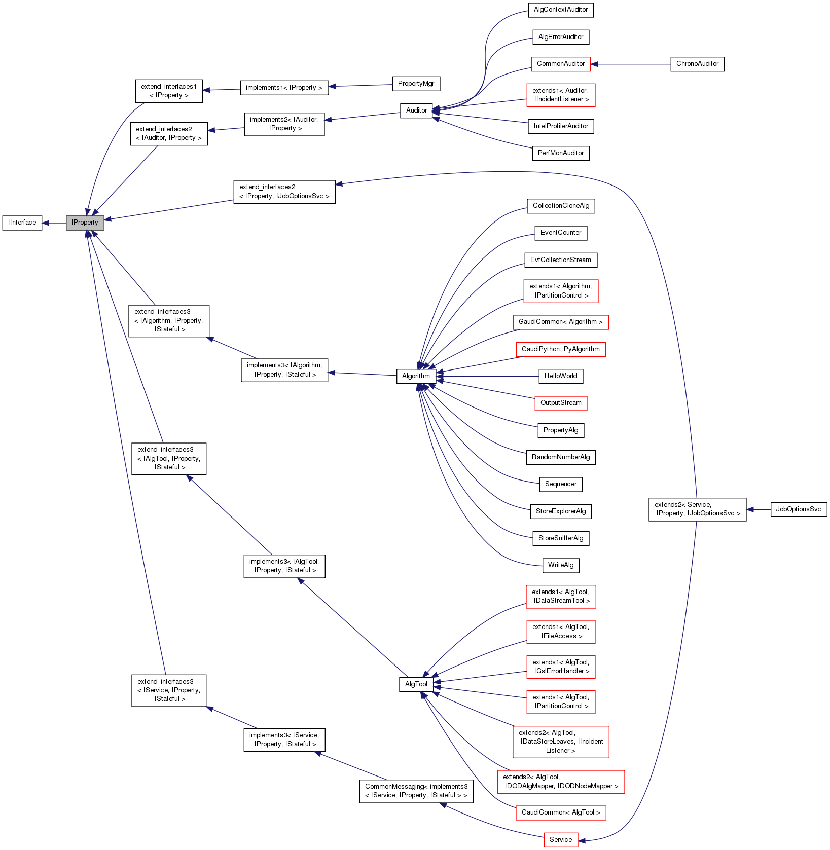 Inheritance graph