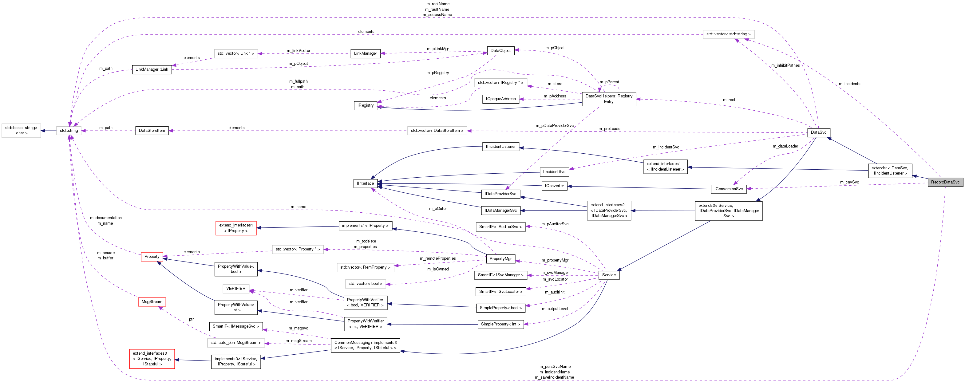 Collaboration graph