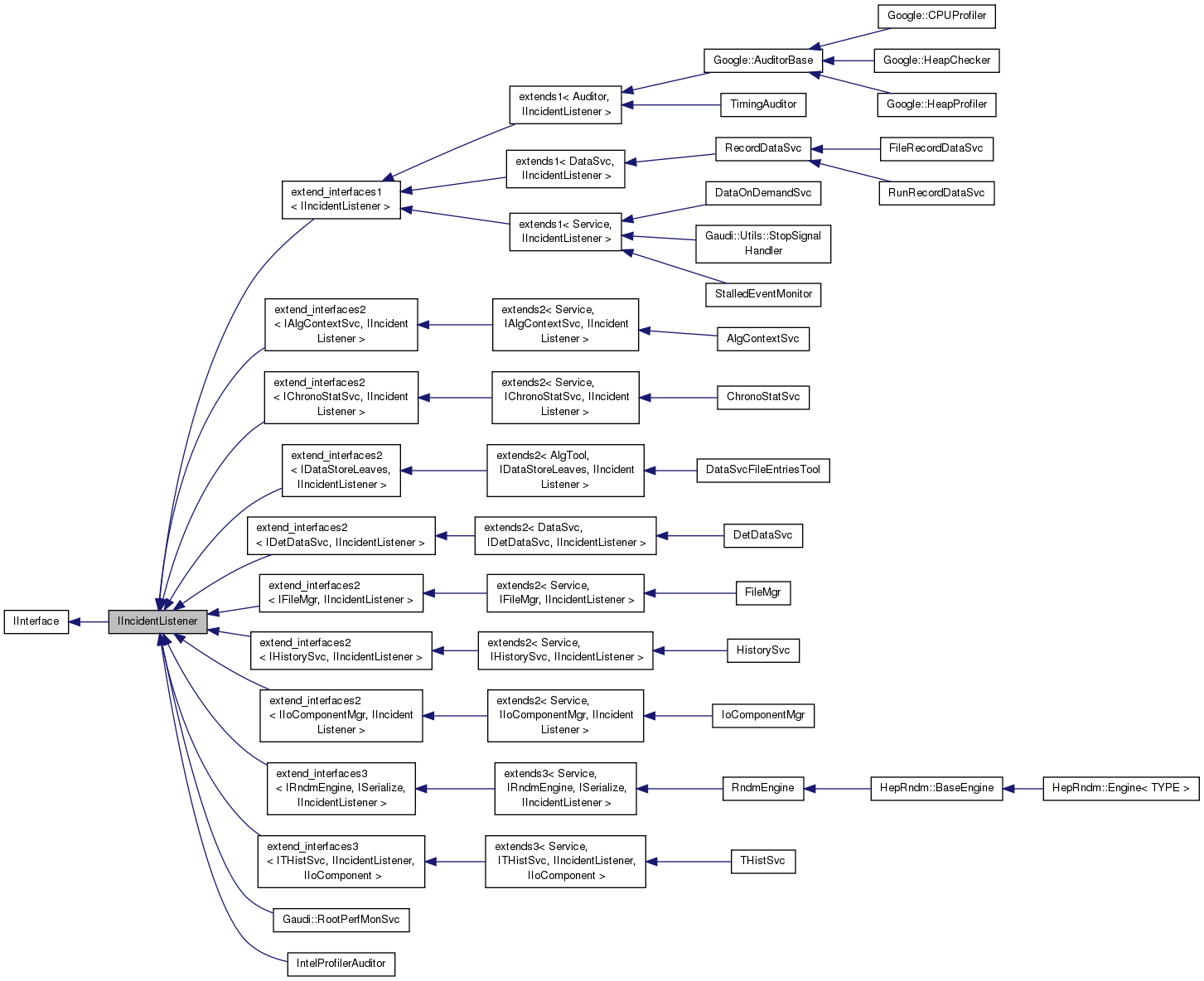 Inheritance graph