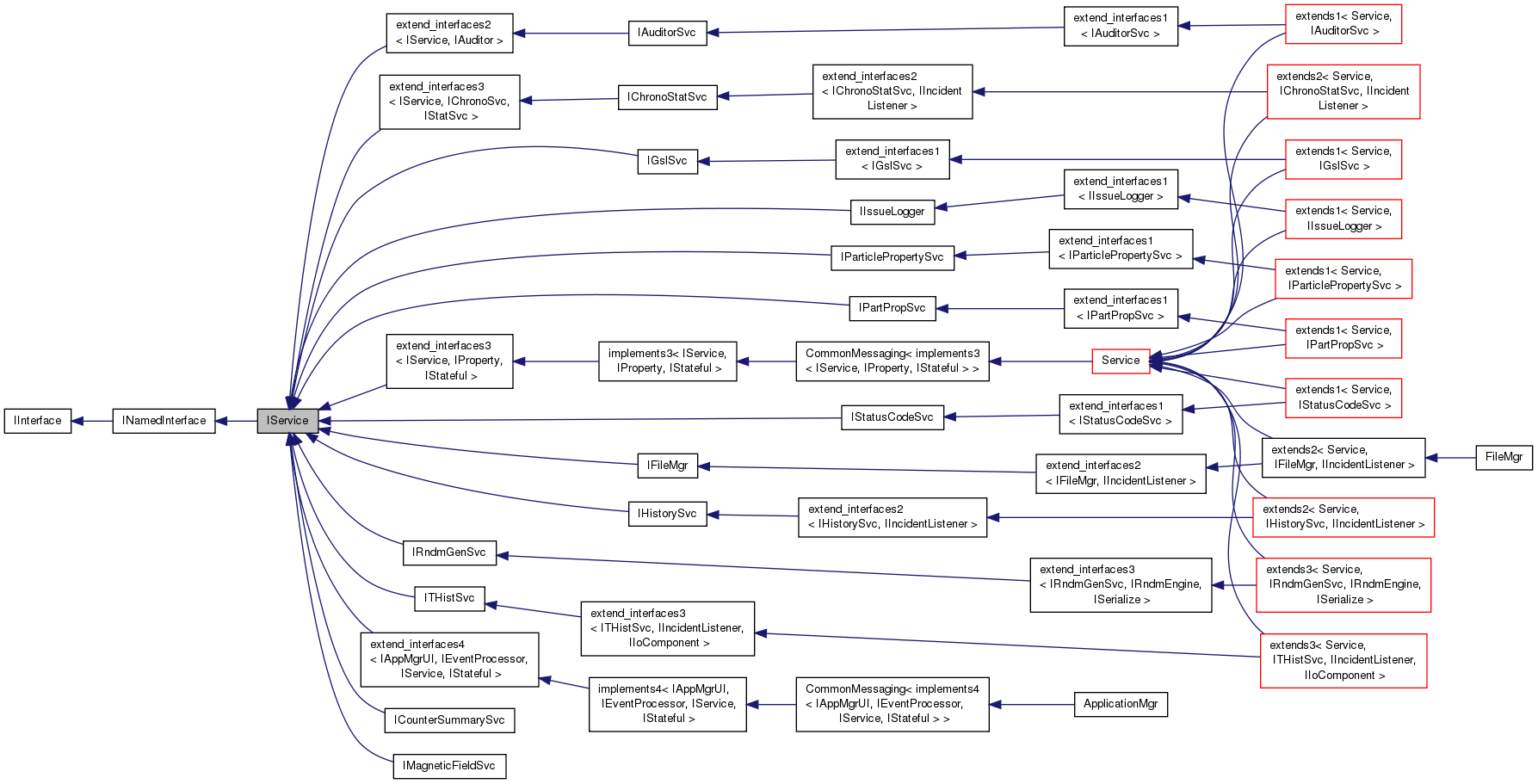 Inheritance graph