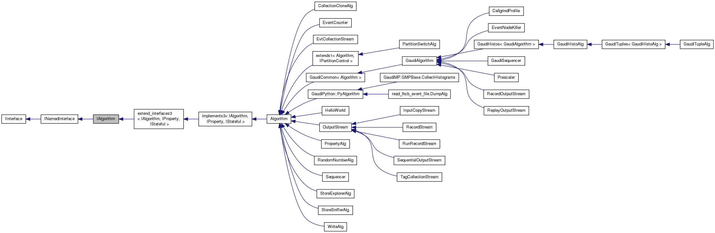 Inheritance graph