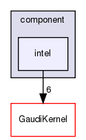 GaudiProfiling/src/component/intel
