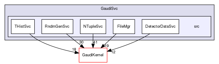 GaudiSvc/src