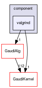 GaudiProfiling/src/component/valgrind