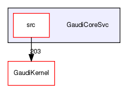 GaudiCoreSvc