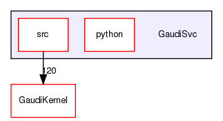 GaudiSvc