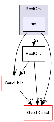 RootCnv/src
