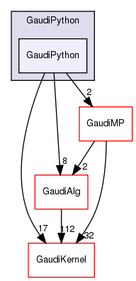 GaudiPython/GaudiPython
