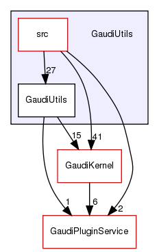 GaudiUtils