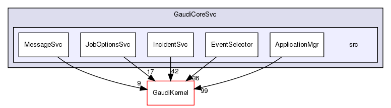 GaudiCoreSvc/src