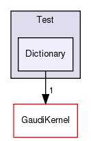 GaudiPython/src/Test/Dictionary
