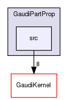 GaudiPartProp/src