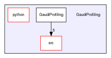 GaudiProfiling