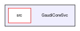 GaudiCoreSvc