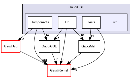 GaudiGSL/src