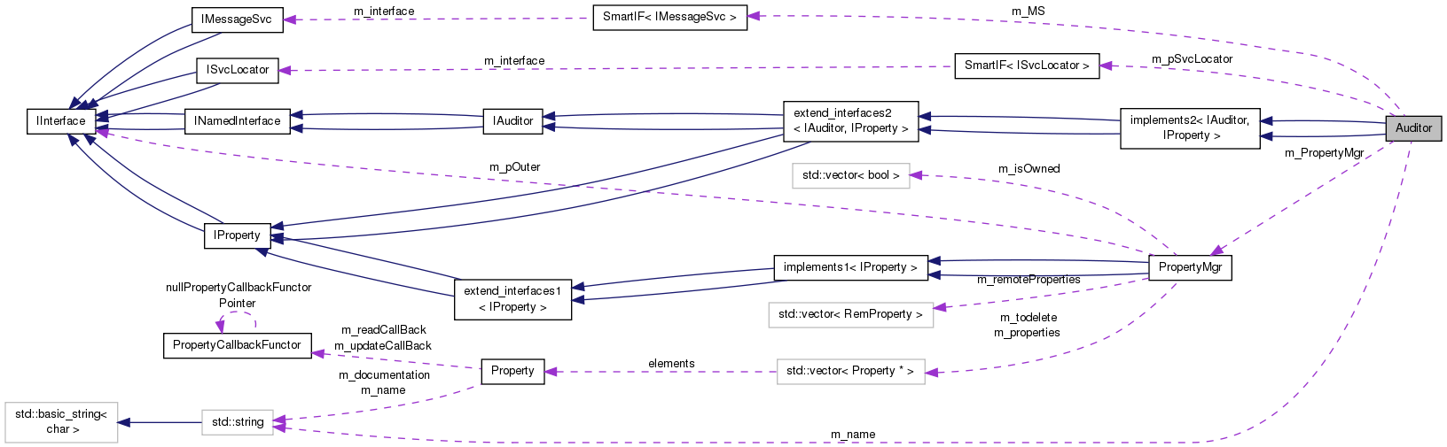 Collaboration graph