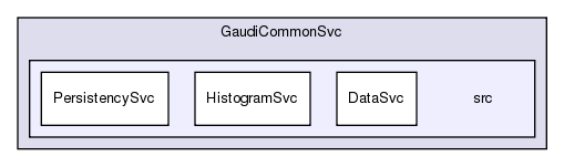 GaudiCommonSvc/src