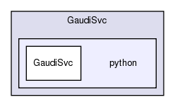 GaudiSvc/python