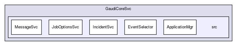 GaudiCoreSvc/src