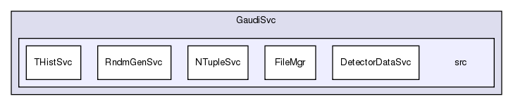 GaudiSvc/src