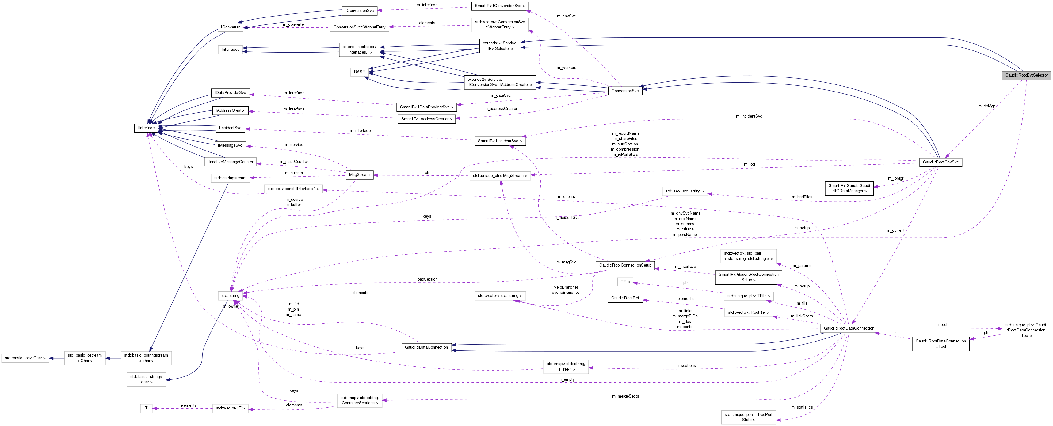 Collaboration graph
