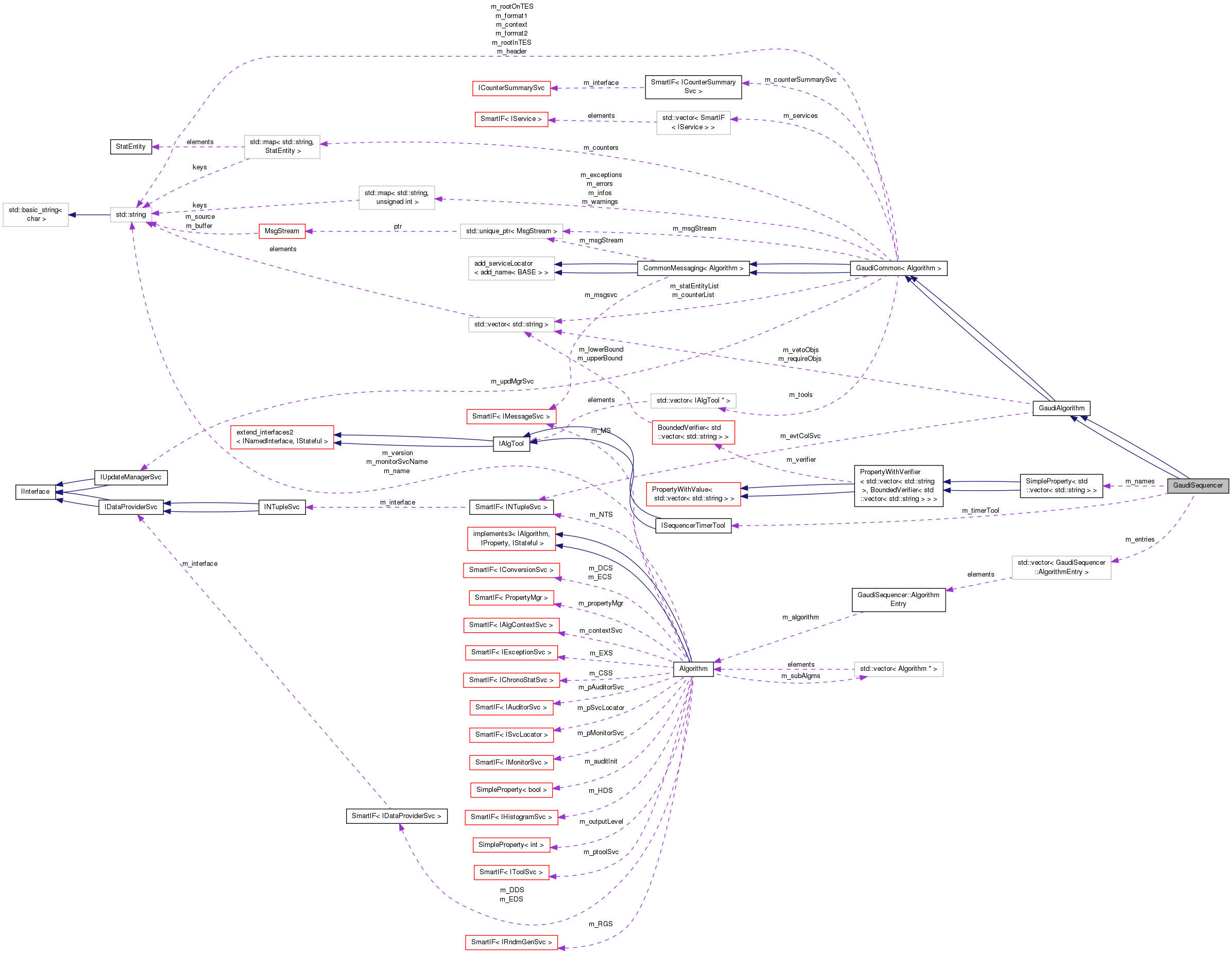 Collaboration graph