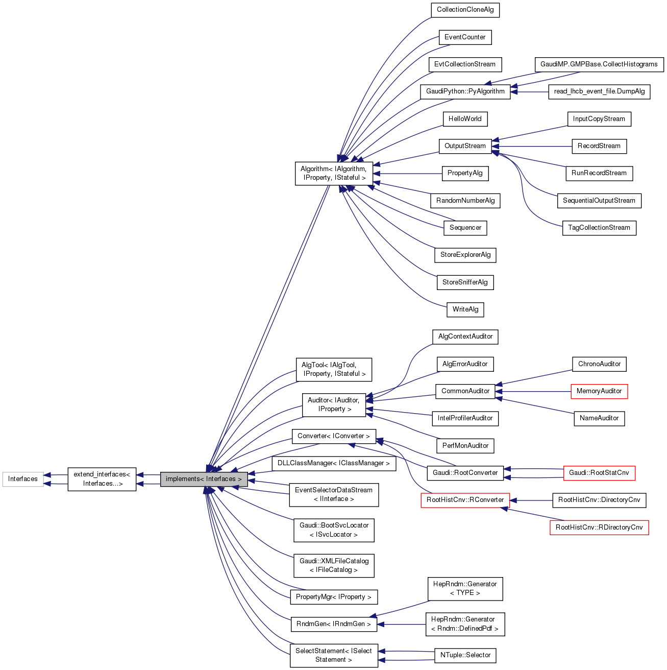 Inheritance graph