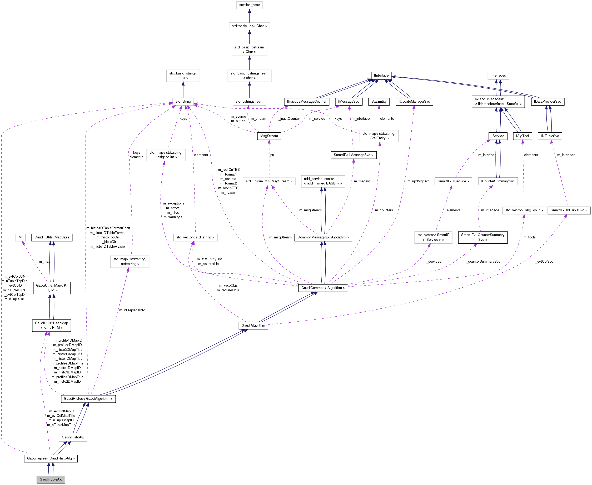 Collaboration graph