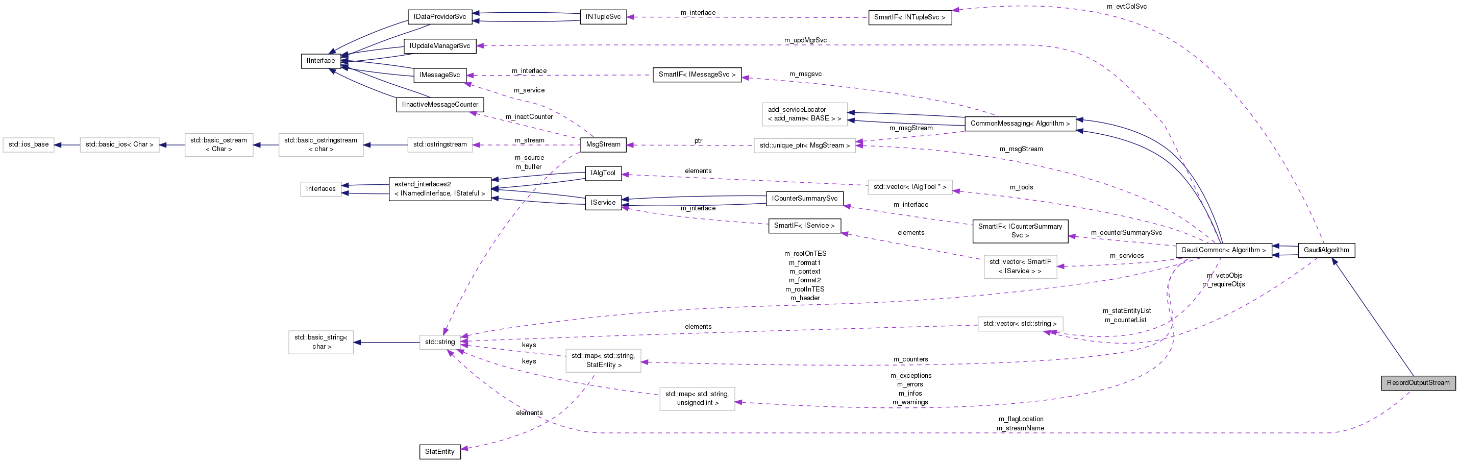 Collaboration graph