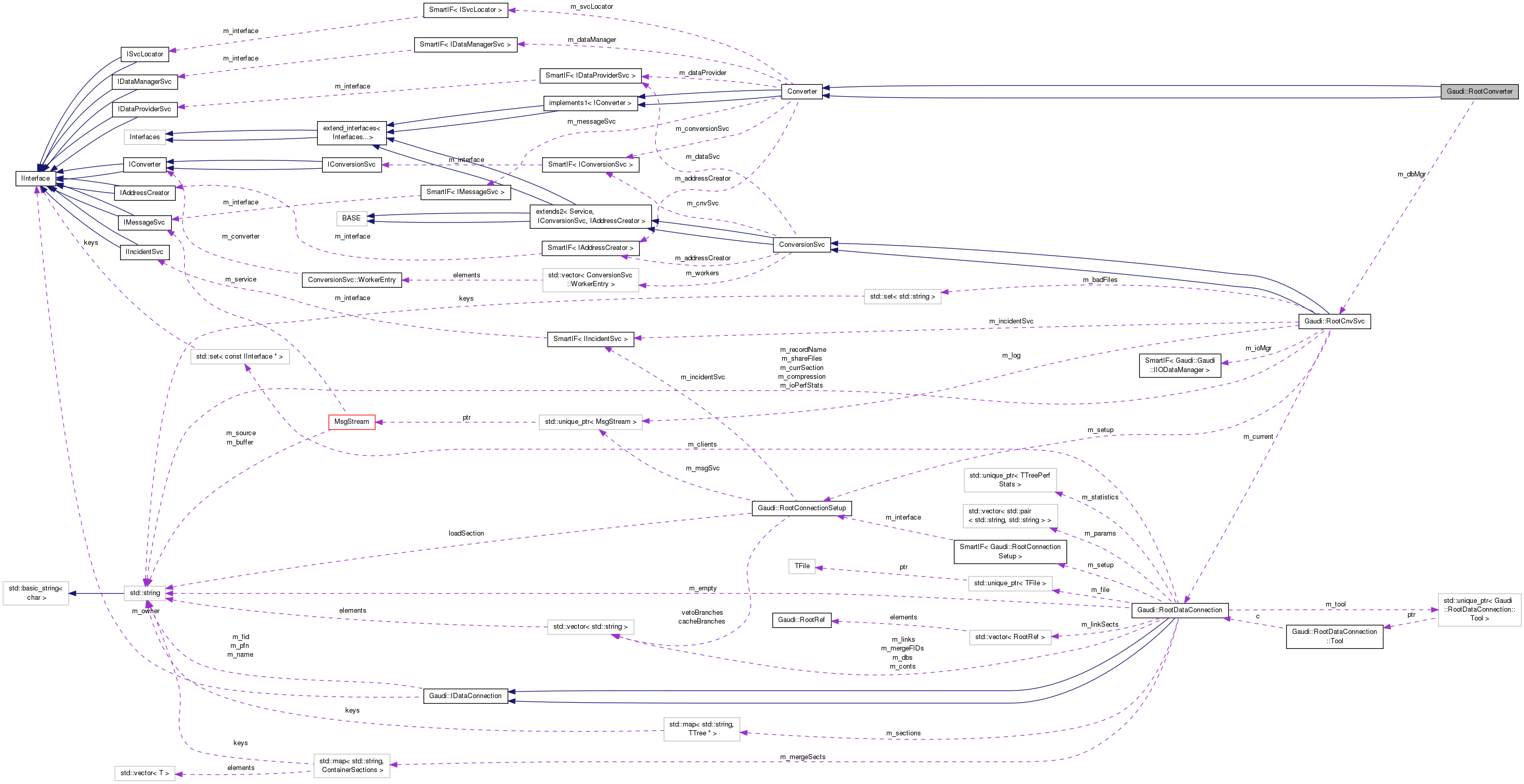 Collaboration graph