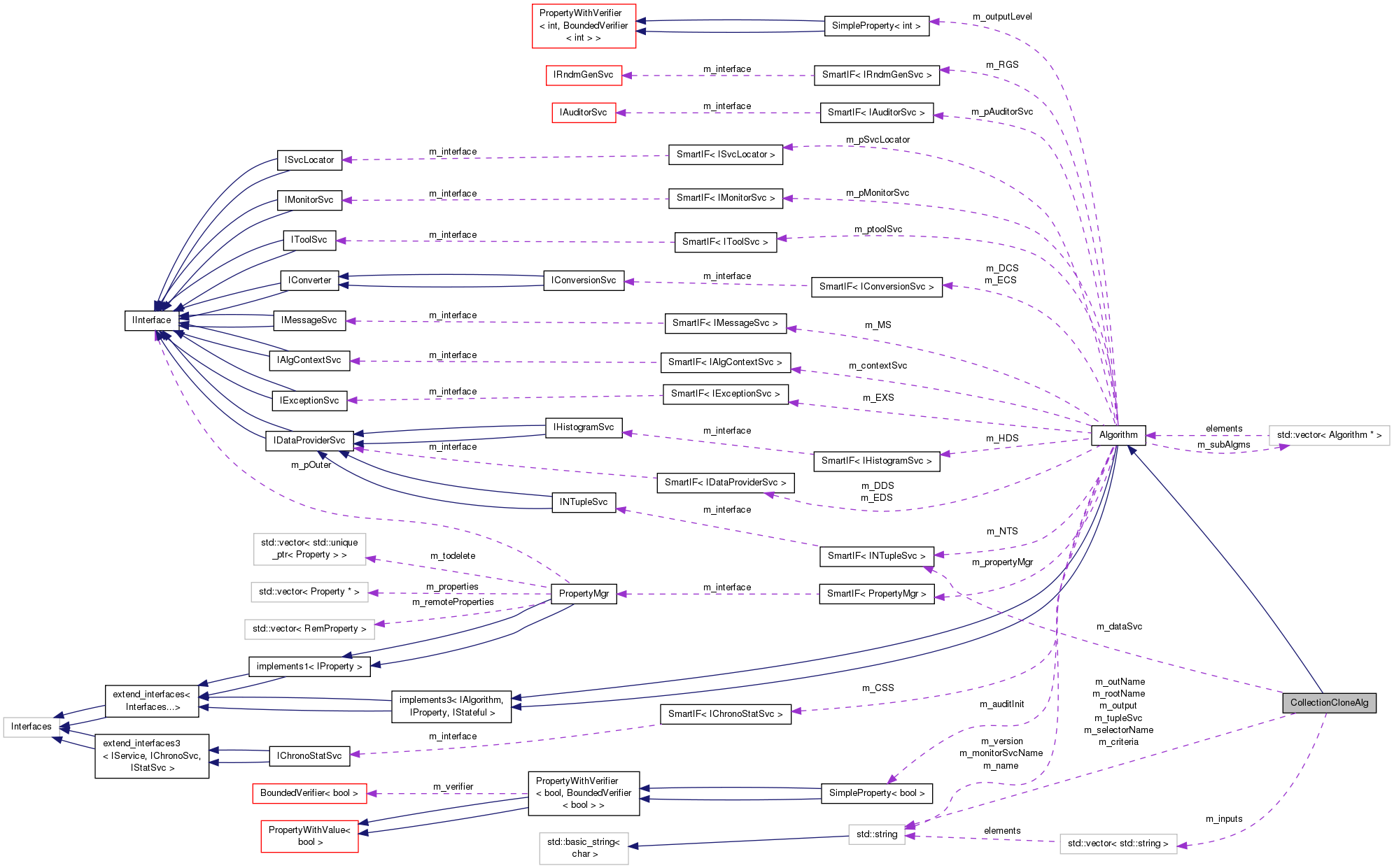 Collaboration graph