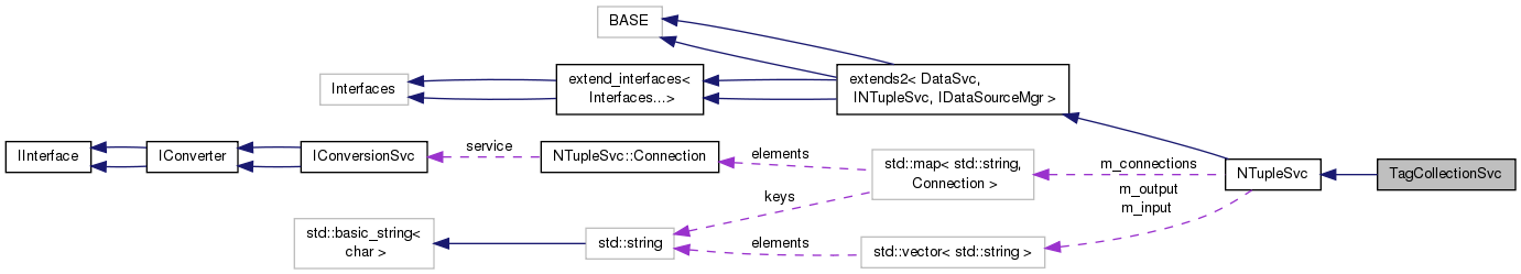 Collaboration graph