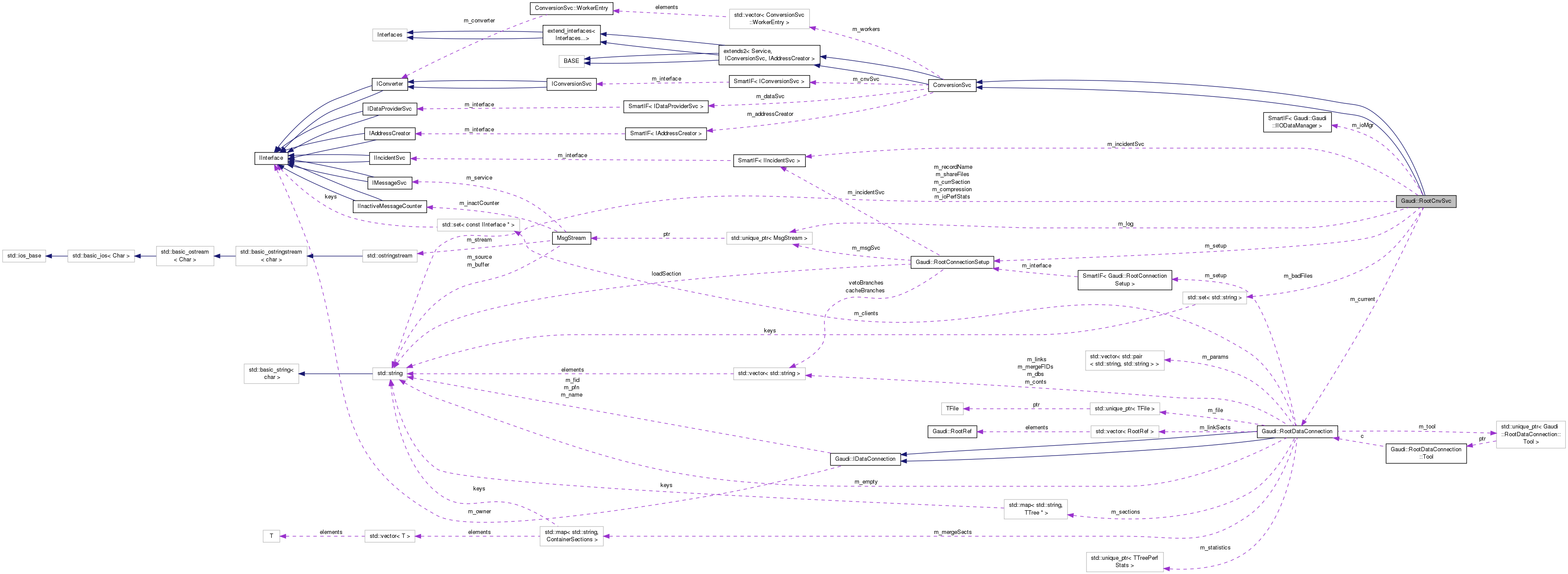 Collaboration graph