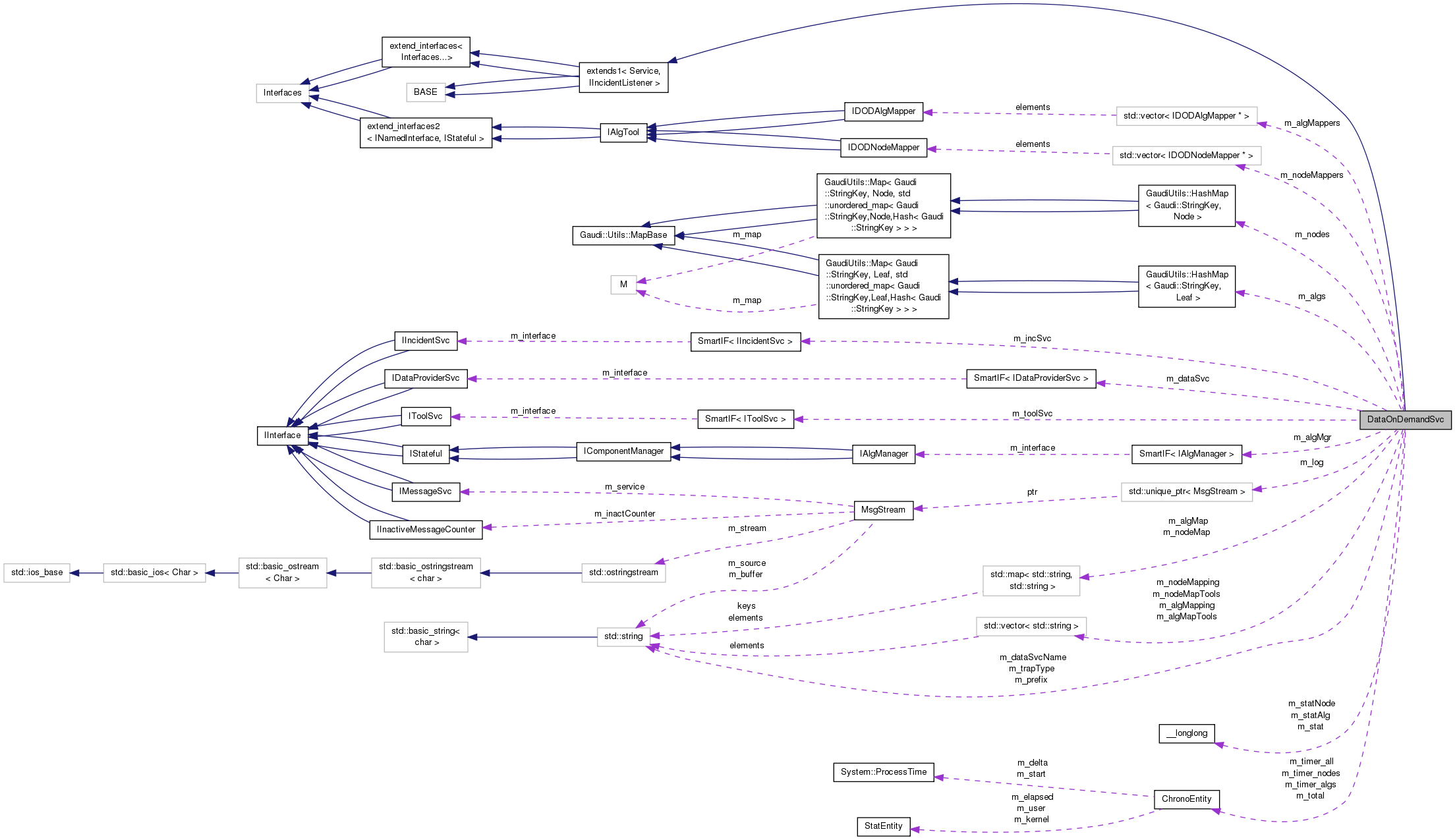 Collaboration graph