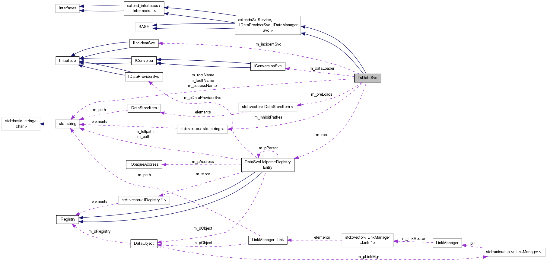Collaboration graph